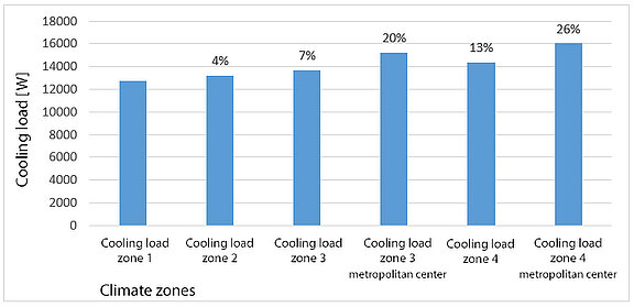 Cooling load peak