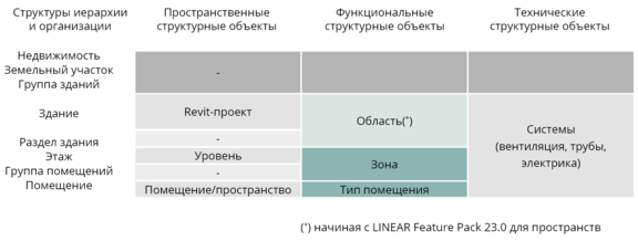 объекты в Revit