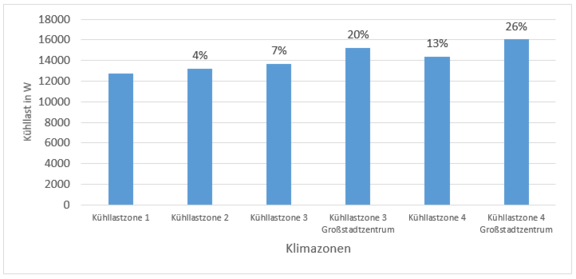 Kühllastspitze