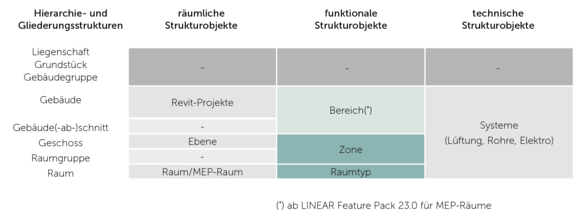 Strukturobjekte in Revit