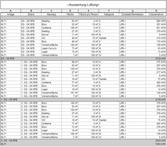 Volumenströme der Funktionsbereiche für das Beispielgebäude