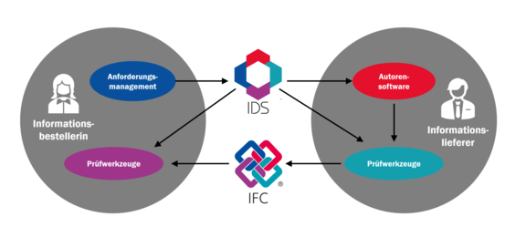 Abb-1-IDS_IFC-Workflow