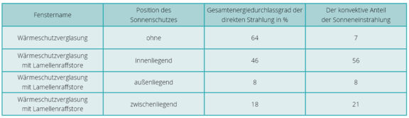 Sonnenschutzeinrichtungen