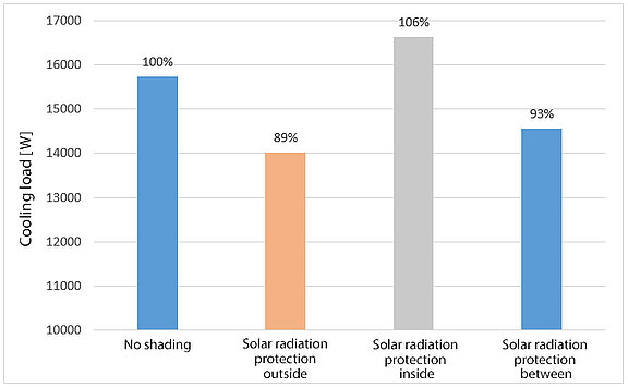 Cooling load dependent