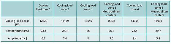 Summary of data