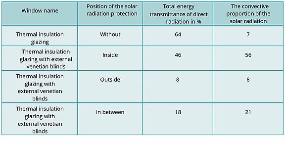 Window data