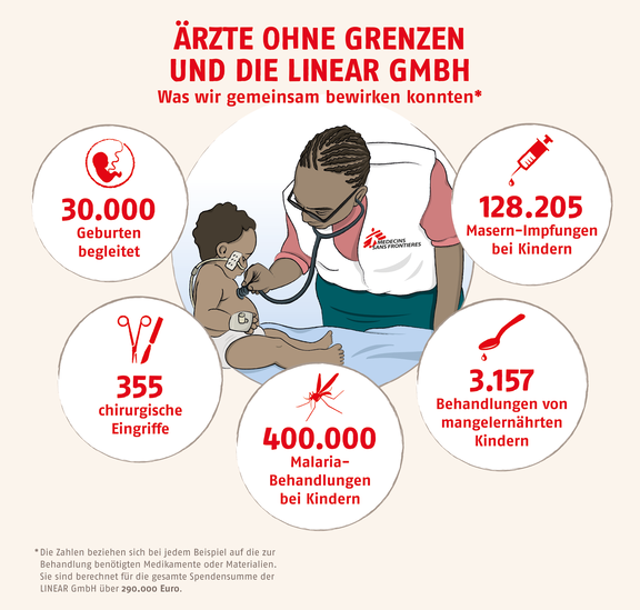 Grafische Darstellung, was mit der Spendensumme der LINEAR GmbH umgesetzt werden konnte.  Grafik: ©MSF  