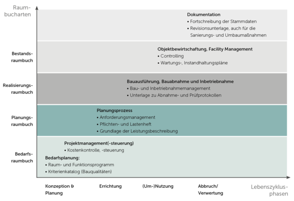 Beispiele für Raumbucharten