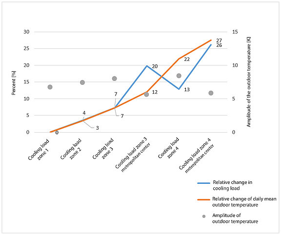 Relative increase